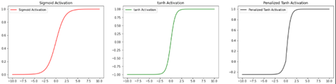 Curve Activation Function